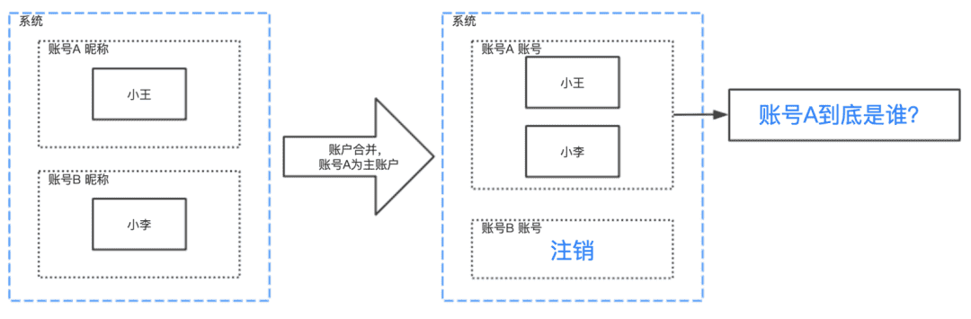 账号体系（2）| 账号合并的历史数据处理