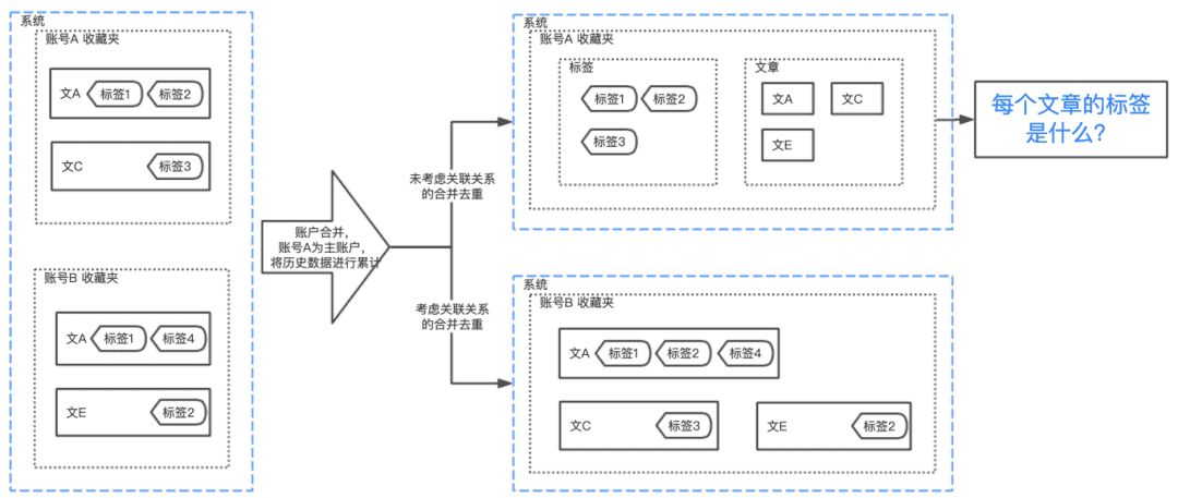 账号体系（2）| 账号合并的历史数据处理