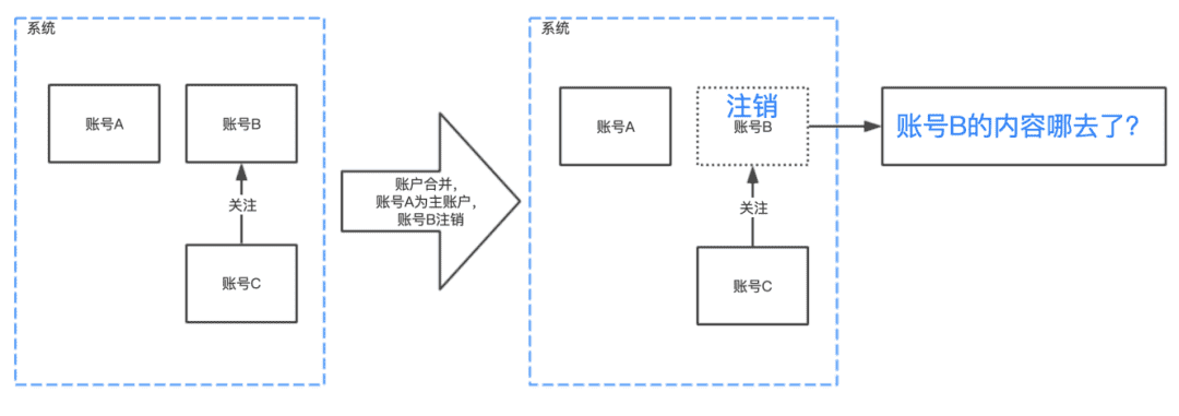 账号体系（2）| 账号合并的历史数据处理