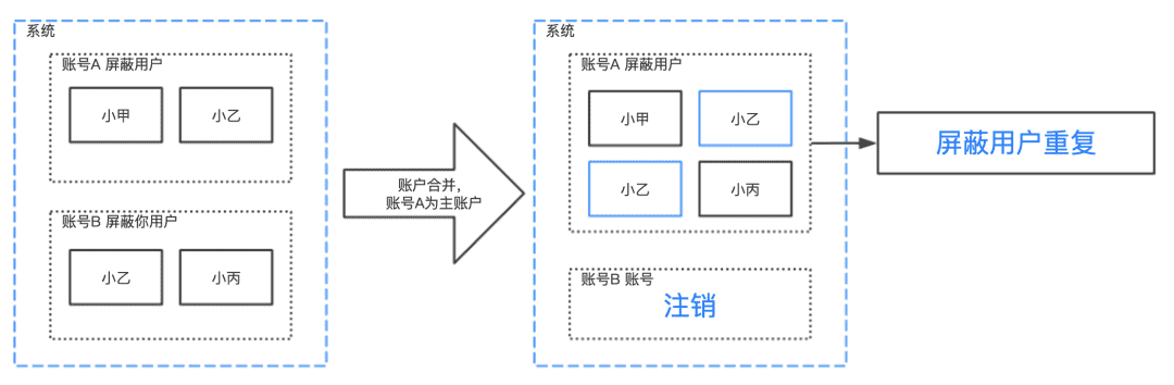 账号体系（2）| 账号合并的历史数据处理