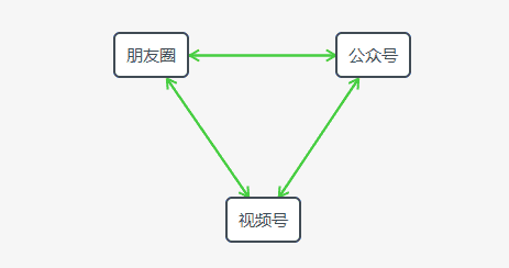 假如朋友圈是款独立APP