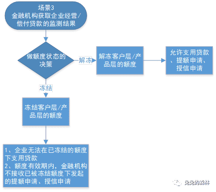 中小微企业产品授信额度管理