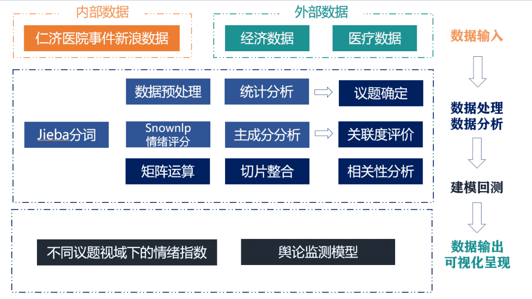 医患冲突的微博舆情议题建构、地域化差异分析及情绪监测模型的建立