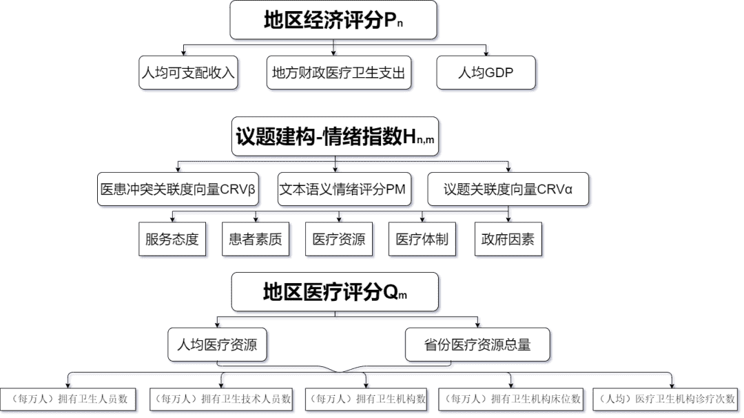 医患冲突的微博舆情议题建构、地域化差异分析及情绪监测模型的建立