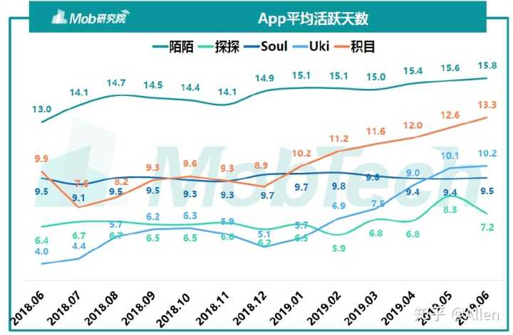 陌生人社交——探探、soul产品分析报告