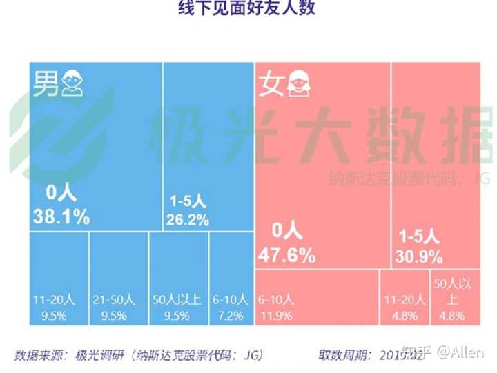 陌生人社交——探探、soul产品分析报告