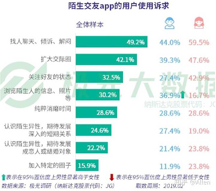 陌生人社交——探探、soul产品分析报告