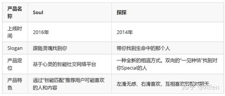 陌生人社交——探探、soul产品分析报告