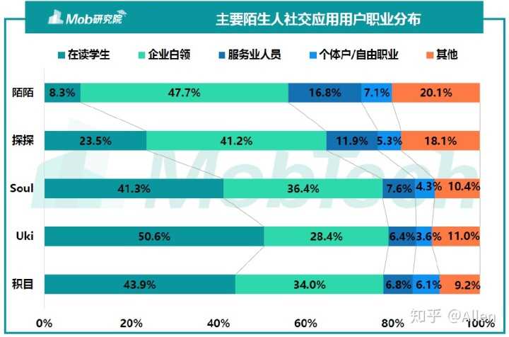 陌生人社交——探探、soul产品分析报告