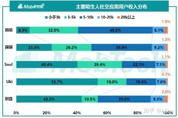 陌生人社交——探探、soul产品分析报告