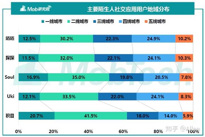 陌生人社交——探探、soul产品分析报告