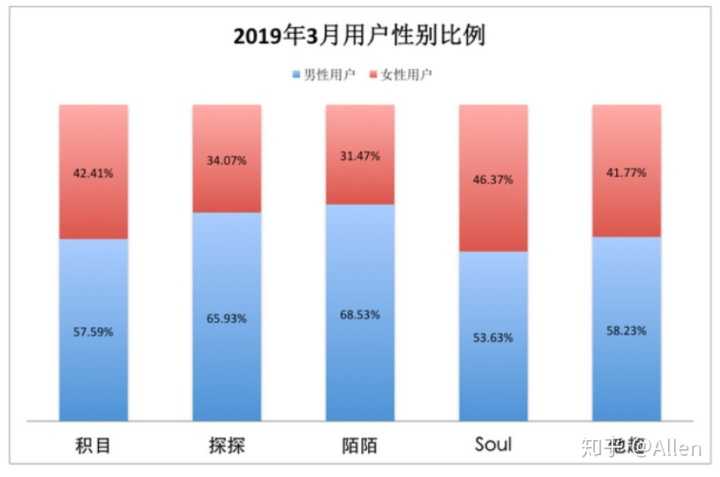 陌生人社交——探探、soul产品分析报告