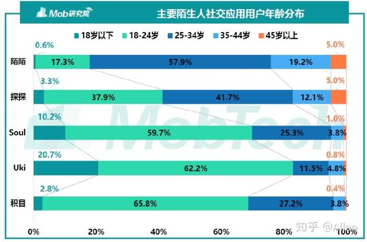 陌生人社交——探探、soul产品分析报告