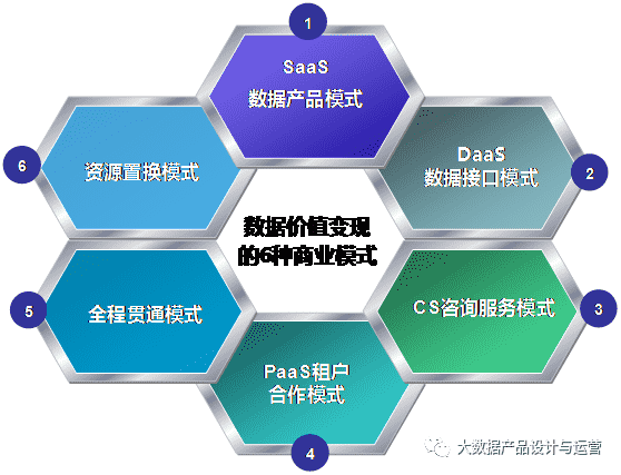 数据价值变现的6种模式，你PICK哪一种？