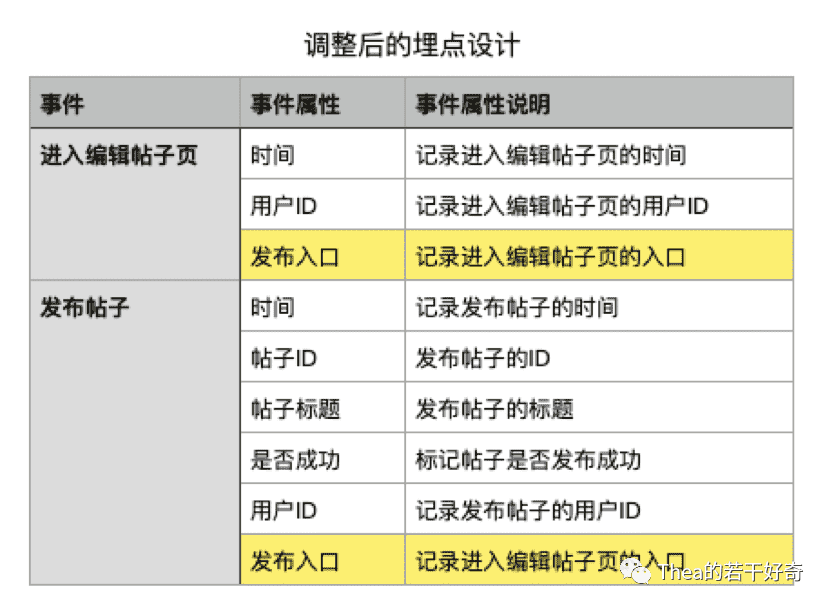 建立埋点规范