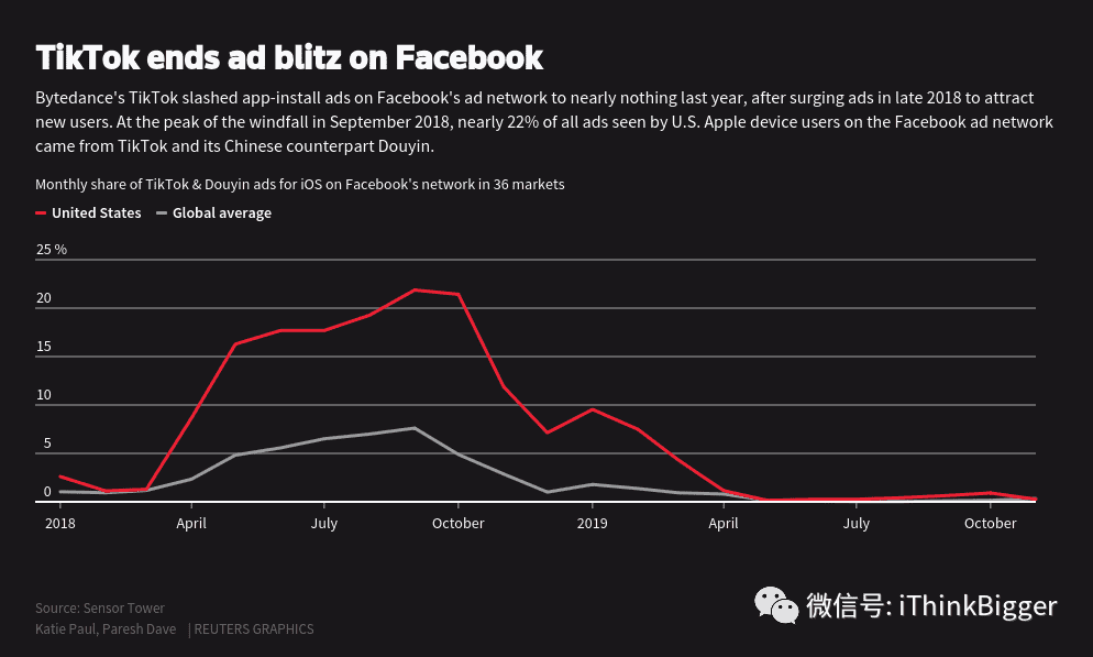 Instagram Reels 能干掉 TikTok 吗？