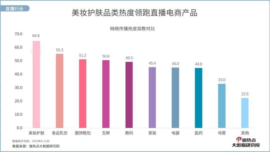 美业直播网络关注度分析报告