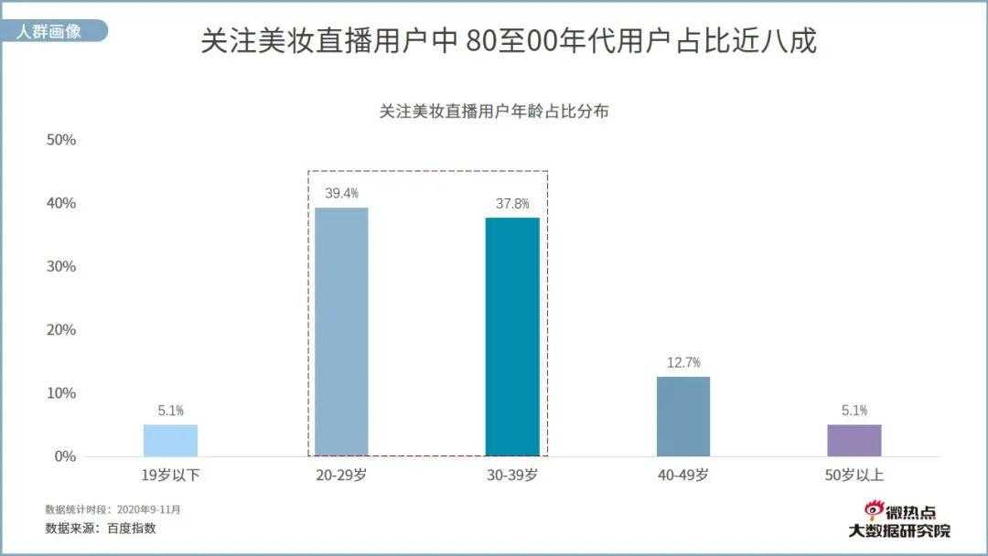 美业直播网络关注度分析报告