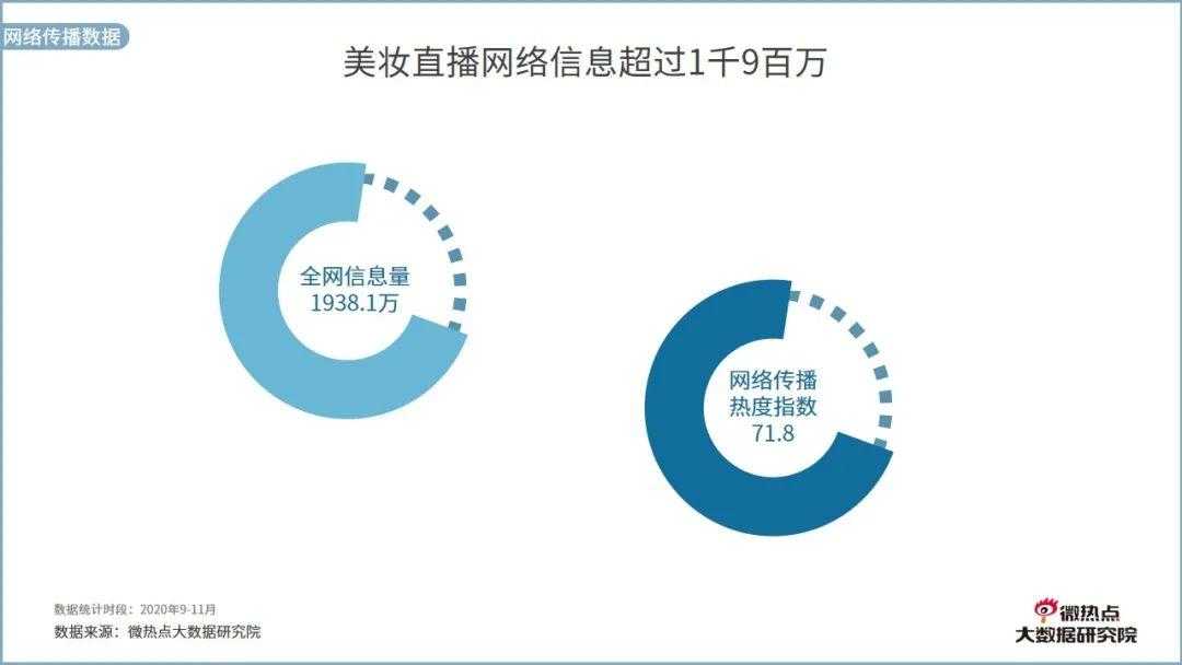 美业直播网络关注度分析报告