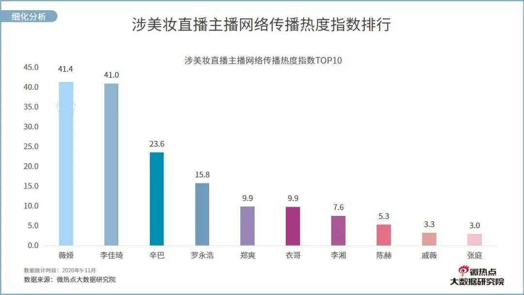 美业直播网络关注度分析报告