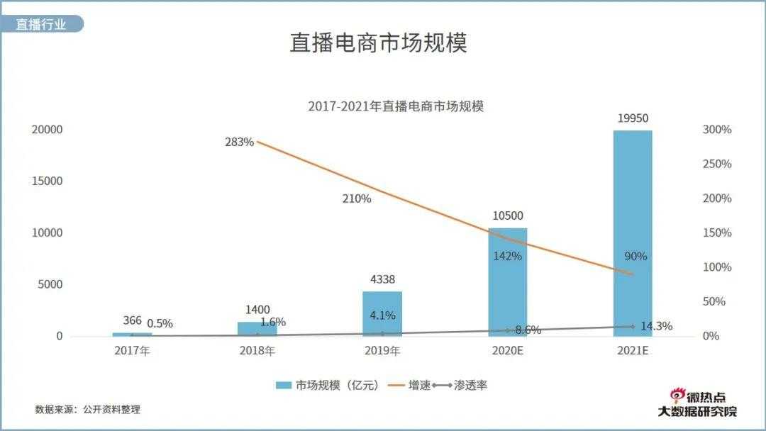 美业直播网络关注度分析报告