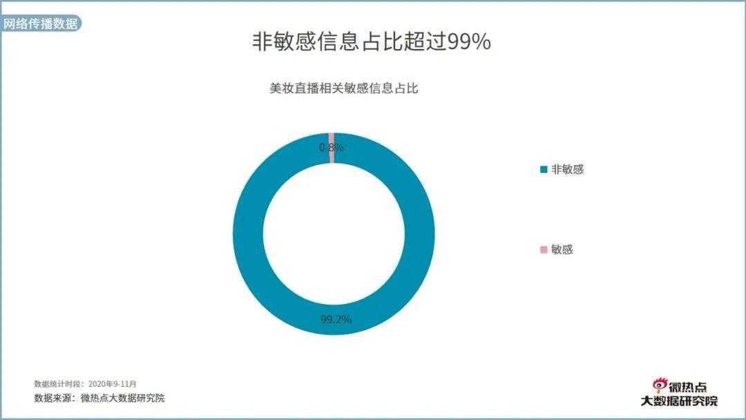 美业直播网络关注度分析报告