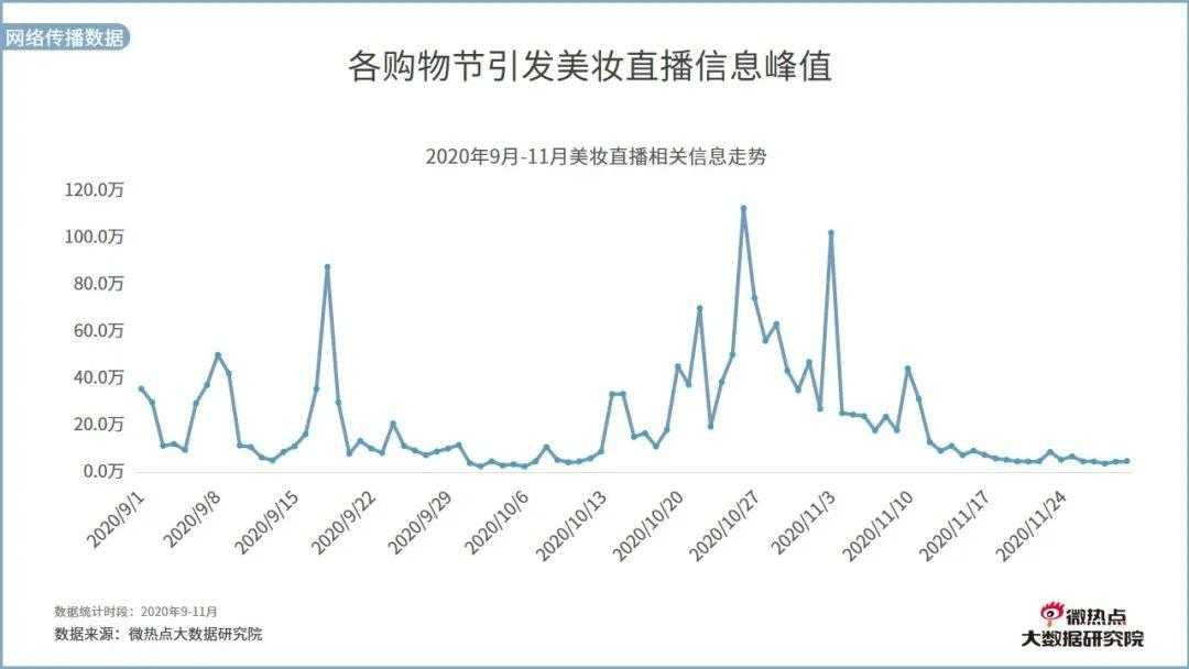 美业直播网络关注度分析报告