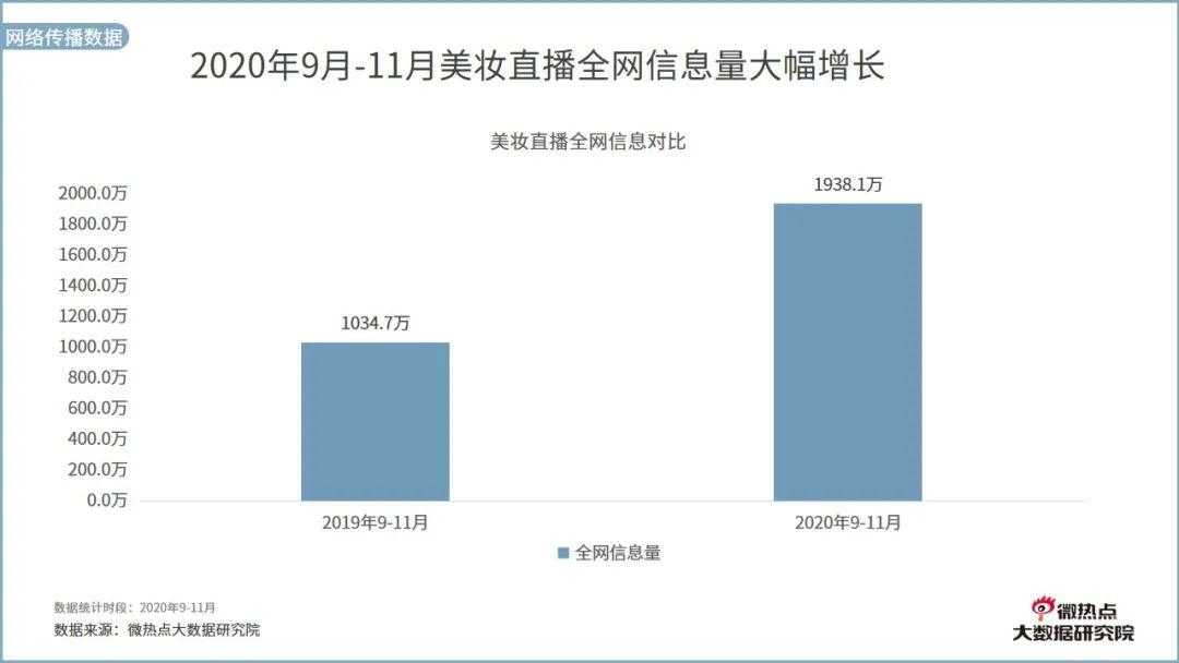 美业直播网络关注度分析报告