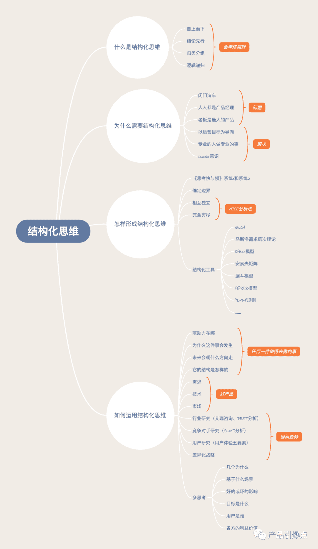 “结构化思维”，成就好产品