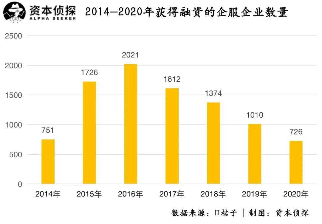 大厂加码、整合初现、理性回归：TO B春天仍在｜年度盘点