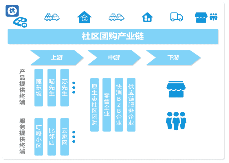 社区团购——摆正好吃相再吃