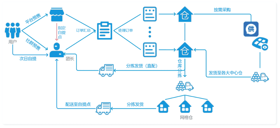 社区团购——摆正好吃相再吃