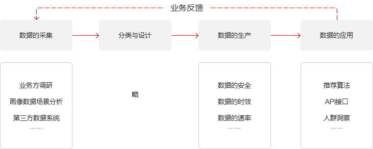 跟着梁宁学习产品07：数据产品的一些思考