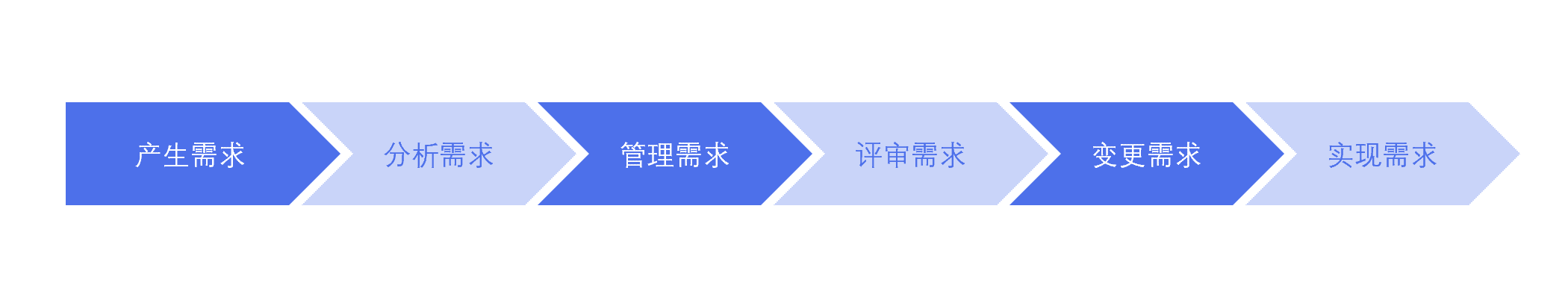 当我们谈论需求时，我们在谈论什么。