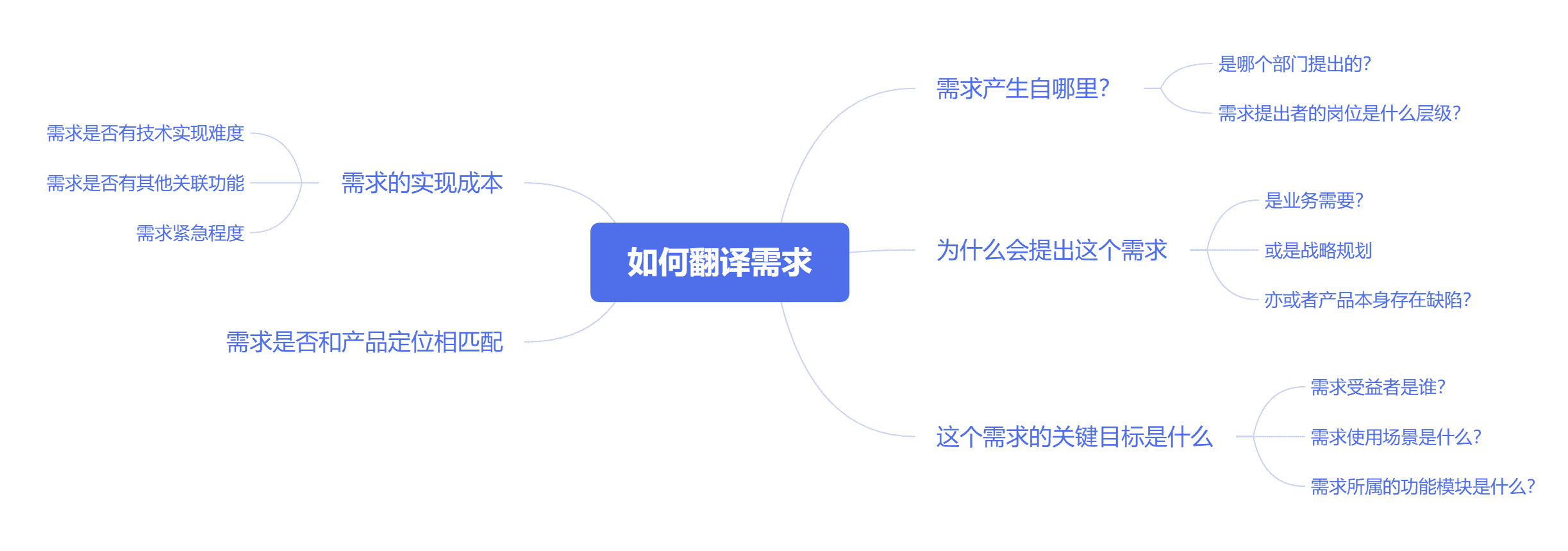 当我们谈论需求时，我们在谈论什么。