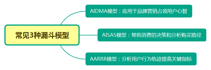 8种数据思维模型及案例分享