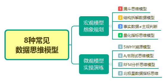 8种数据思维模型及案例分享