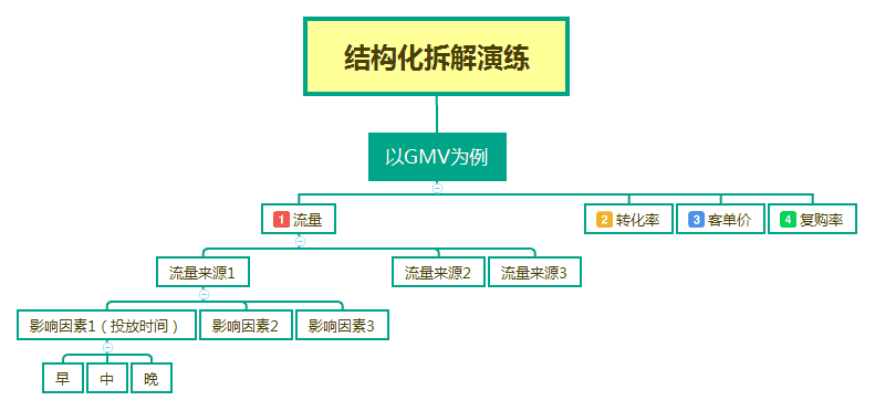 8种数据思维模型及案例分享