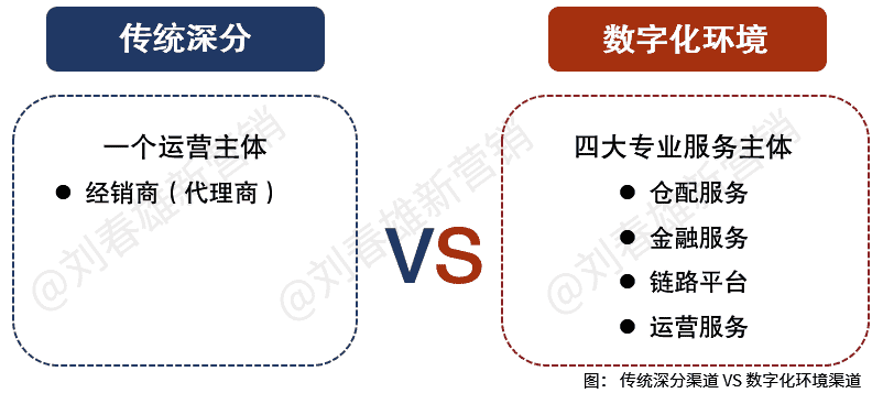 数字化改变营销之3：渠道四大数字化平台，经销商四大选项