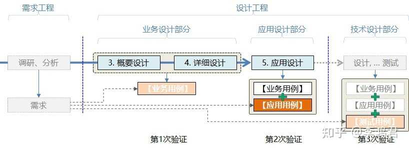 软件开发质量的双保险 — 3.应用设计验证与应用用例