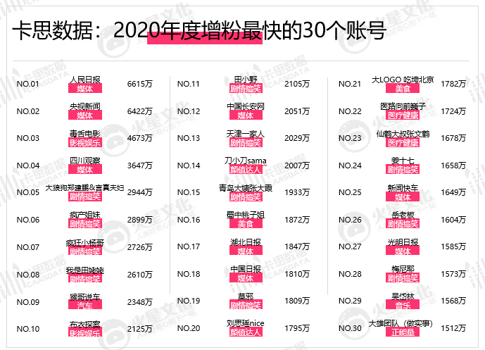 数据 | 2020年抖音KOL生态研究：活跃红人增速下滑，超8成账号“火”不过3个月