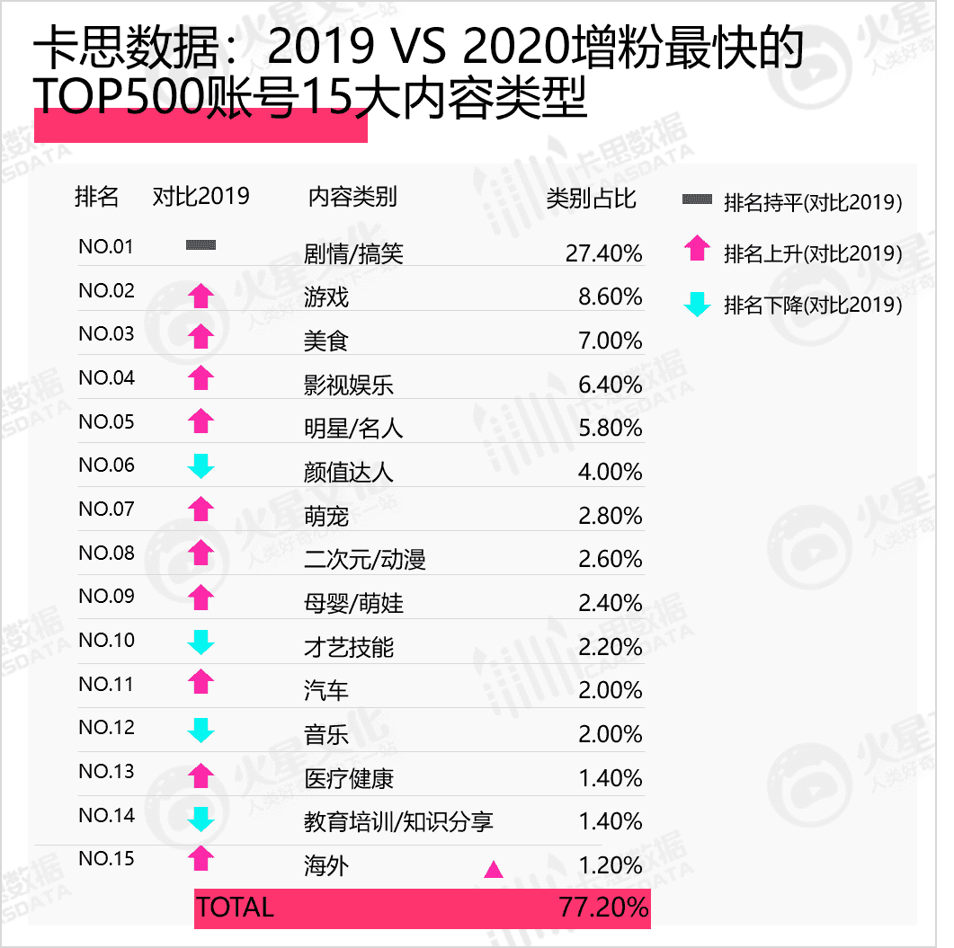 数据 | 2020年抖音KOL生态研究：活跃红人增速下滑，超8成账号“火”不过3个月