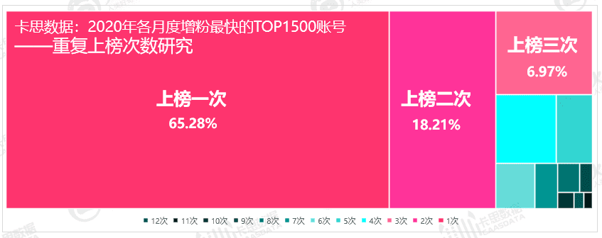 数据 | 2020年抖音KOL生态研究：活跃红人增速下滑，超8成账号“火”不过3个月