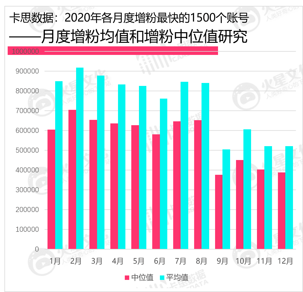 数据 | 2020年抖音KOL生态研究：活跃红人增速下滑，超8成账号“火”不过3个月