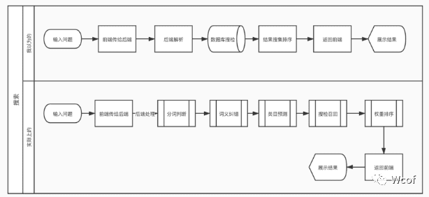 基础功能理解：搜索功能的设计理解