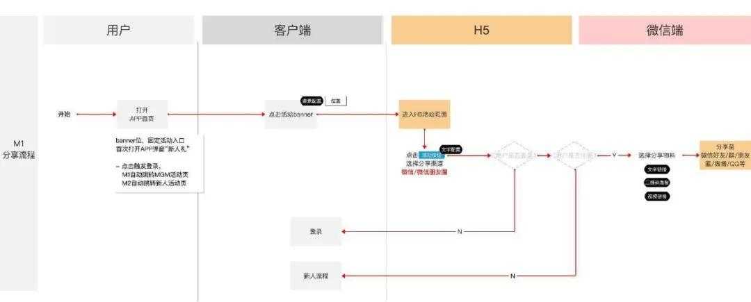 基于MGM的体验金活动设计