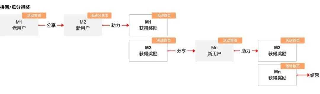 基于MGM的体验金活动设计