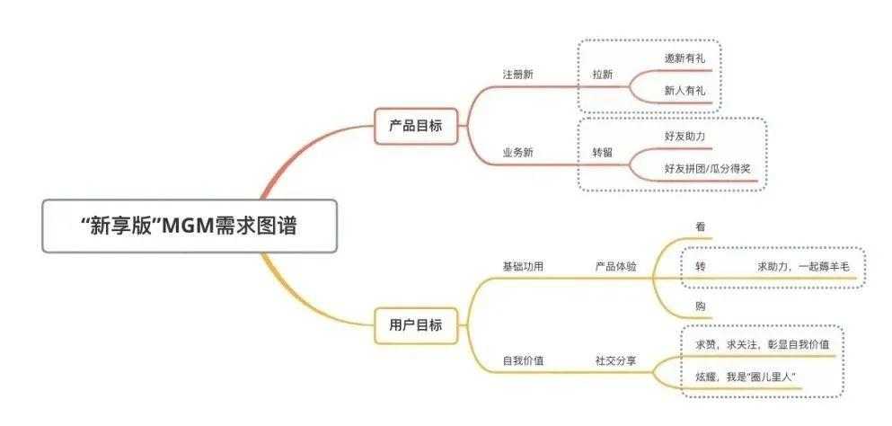 基于MGM的体验金活动设计