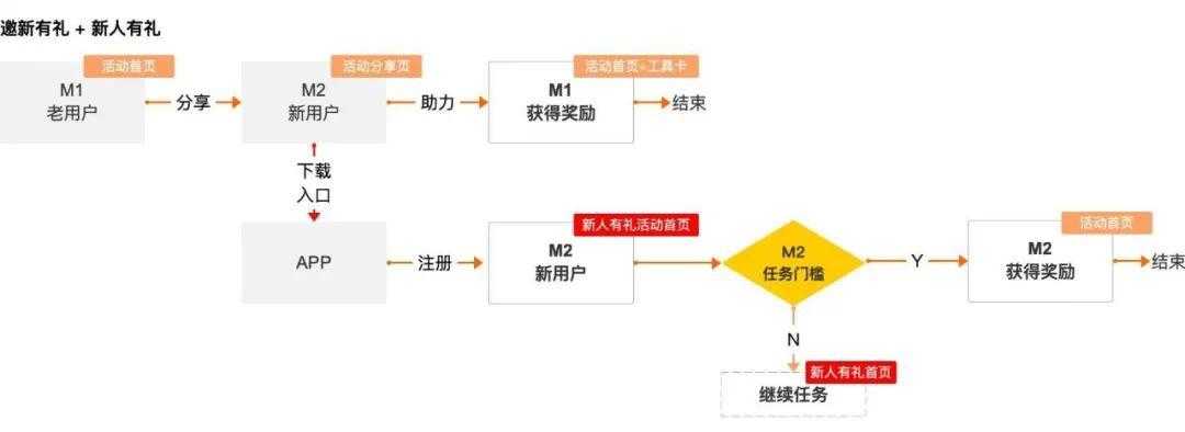 基于MGM的体验金活动设计