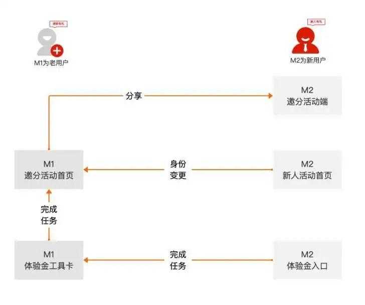 基于MGM的体验金活动设计